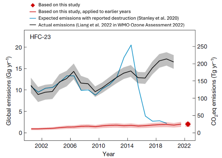 Enlarged view: image from paper "Effective realisation of abatement measures can reduce HFC-23 emissions"