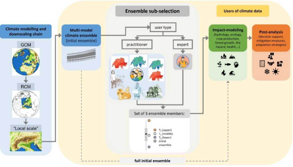 Enlarged view: image from paper "User-tailored sub-selection of climate model ensemble members for impact studies"