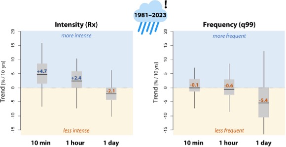 Enlarged view: image from paper "The observed evolution of sub‐daily to multi‐day heavy precipitation in Switzerland "