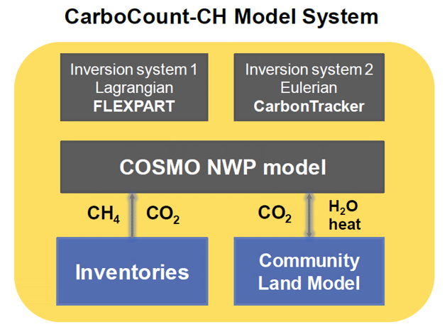 Enlarged view: CarboCount Model setup